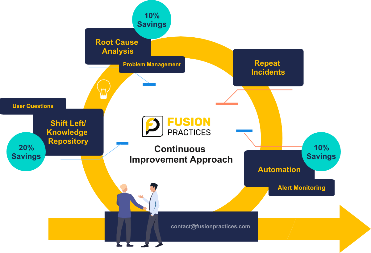 Continuous Improvement Approach - RFP, RFI