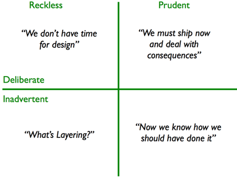 Technical Debt Quadrant - Martin Fowler