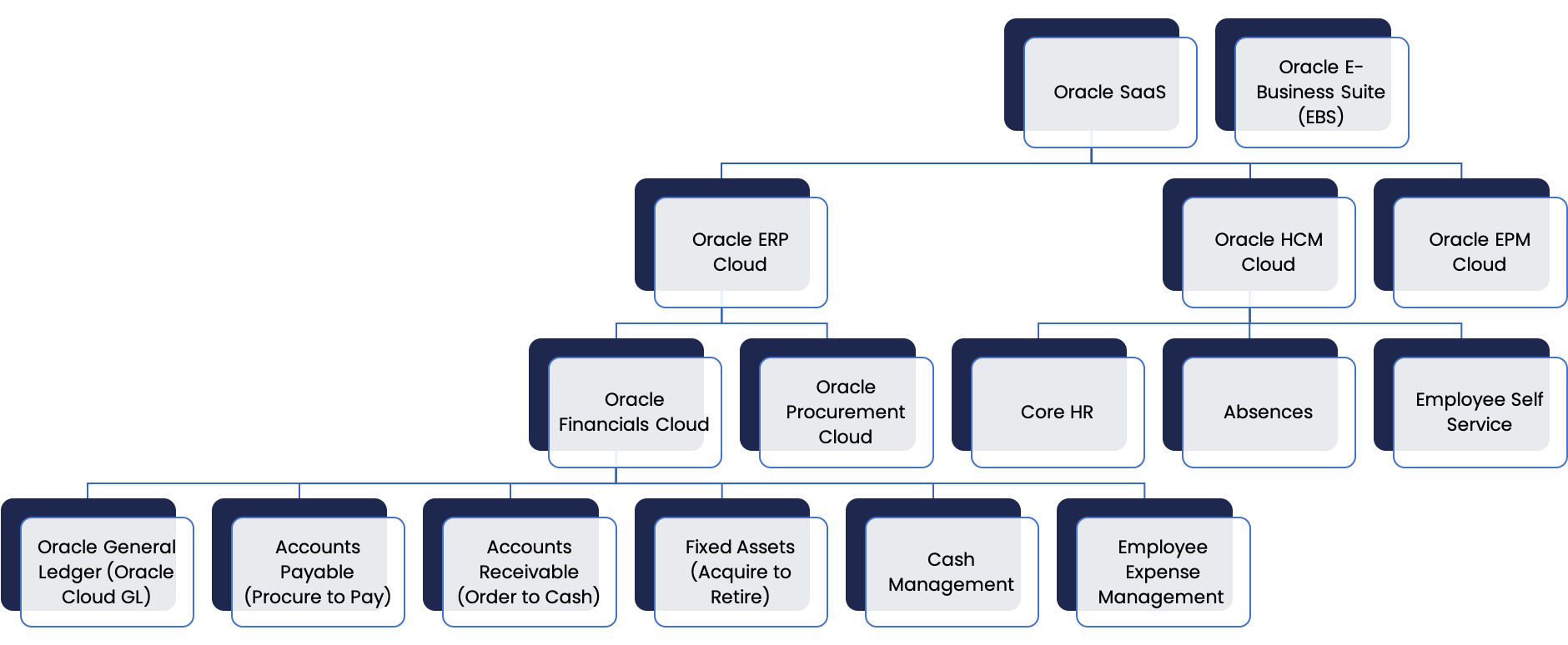 * Oracle SaaS * Oracle ERP Cloud * Oracle Financials Cloud * Oracle General Ledger (Oracle Cloud GL) * Accounts Payable (Procure to Pay) * Accounts Receivable (Order to Cash) * Fixed Assets (Acquire to Retire) * Cash Management * Employee Expense Management * Oracle Procurement Cloud * Oracle HCM Cloud * Core HR * Absences * Employee Self Service * Oracle EPM Cloud * Oracle E-Business Suite (EBS)