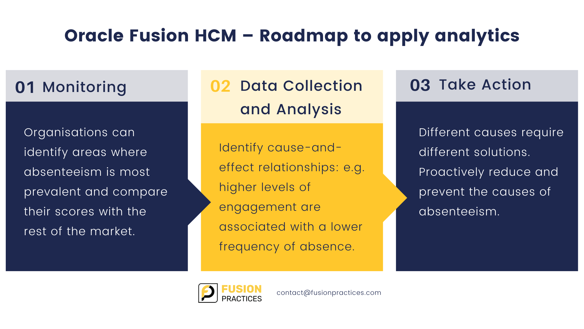 Oracle Fusion HCM - Roadmap to apply analytics