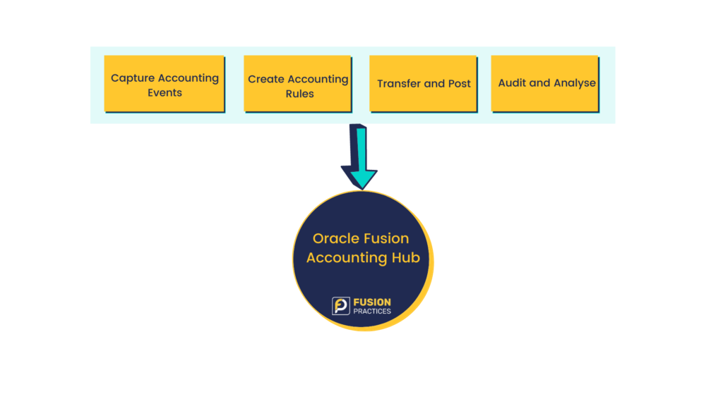 Oracle Fusion Accounting Hub Fusion Practices