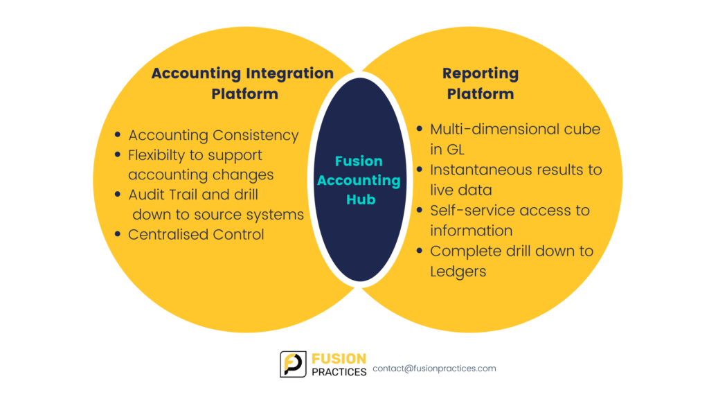 Oracle Fusion Accounting Hub Fusion Practices