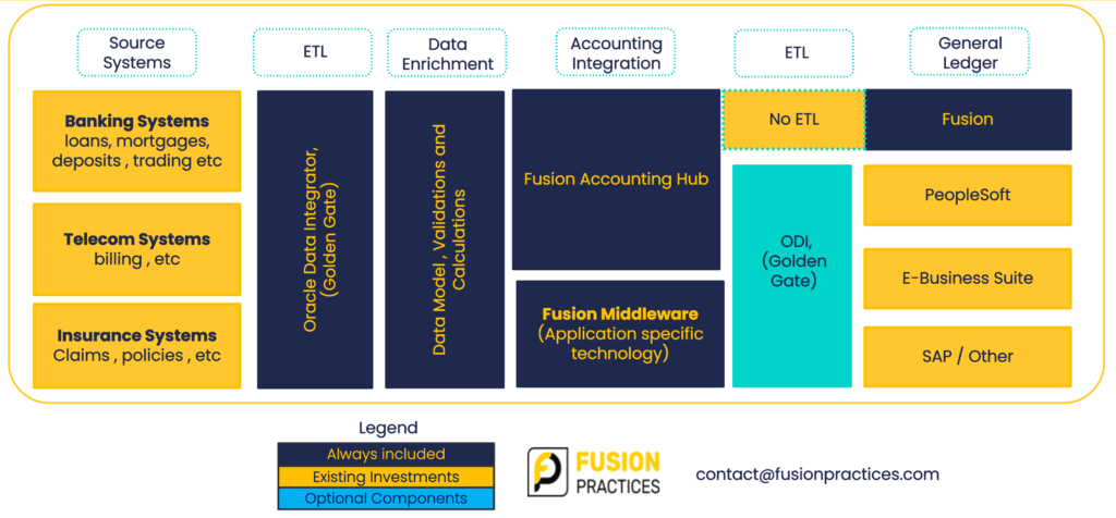 Oracle Fusion Accounting Hub Fusion Practices