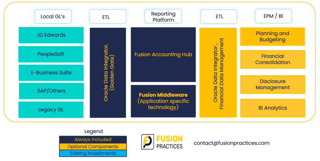 Oracle Fusion Accounting Hub Fusion Practices