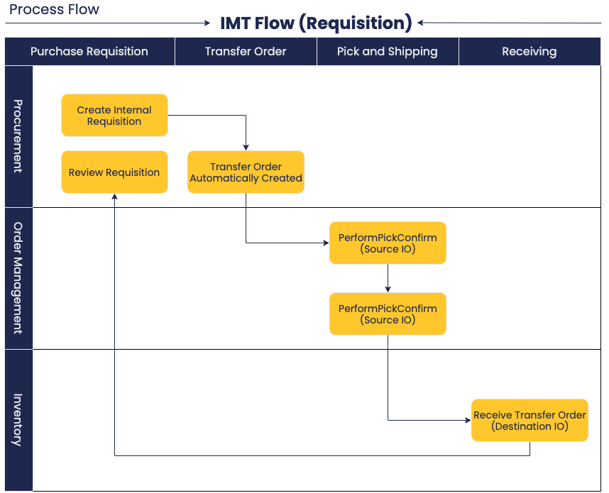 Expedite Internal Material Transfer flow using Purchase