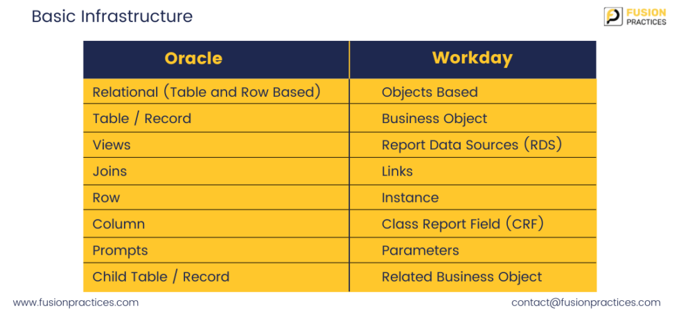 Workday HCM vs Oracle HCM A comparison of technical capabilities ...