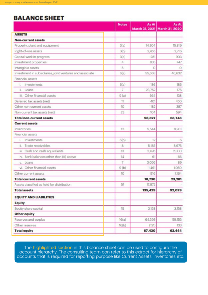 The highlighted section in this balance sheet can be used to configure the account hierarchy. The consulting team can refer to this extract for hierarchy of accounts that is required for reporting purpose like Current Assets, Inventories etc.