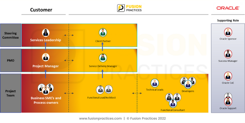 Fusion Practices Governance Structure. Oracle Finance managed Service. Project management. Oracle Cloud Consultants. Reporting structure. Oracle Cloud ERP