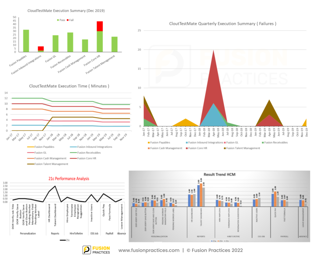 CloudTestMate automated regression testing as a service, Fusion Practices managed support services, automated quarterly patch testing, oracle cloud, oracle HCM, oracle erp, patch upgrade, Fusion receivables, Fusion Cash management