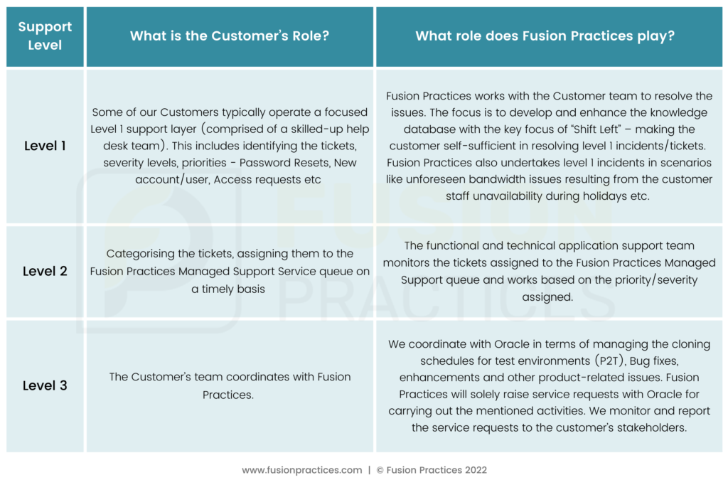 Fusion Practices Support Model, Customer help desk, Oracle ERP, change management, integrated support model, managed support services, incident management, EPM, HCM, financials