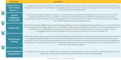 Testing Strategy for Oracle ERP Cloud Implementation