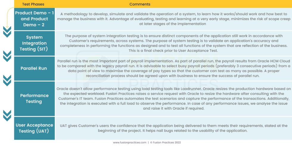 Testing Strategy for Oracle ERP Cloud Implementation