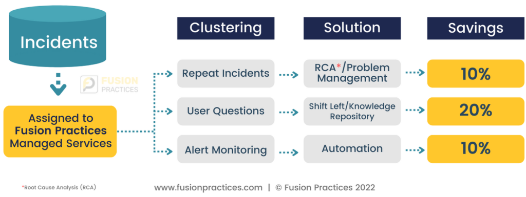 Incident management Focus Area, Service Level Agreement, Oracle Cloud ERP, Oracle Financials, Clustering, Managed Services, RCA, Knowledge Repository, Problem management, Alert Monitoring