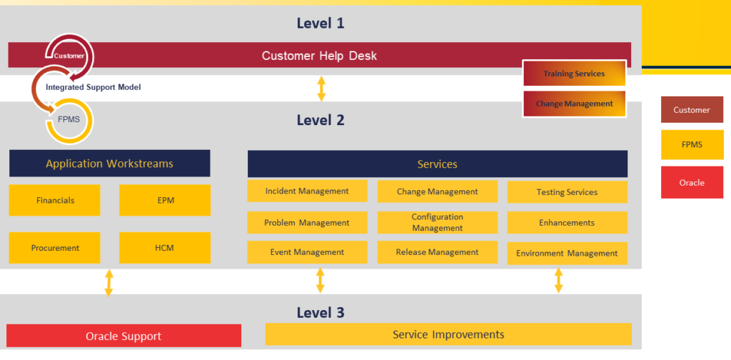 Fusion Practices Support Model, Customer help desk, Oracle ERP, change management, integrated support model, managed support services, incident management, EPM, HCM, financials