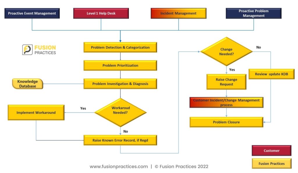 Problem management while implementing Oracle Cloud ERP, Information Technology Infrastructure library ITIL, Proactive Event management, Incident Management, Problem Management, Knowledge Database
