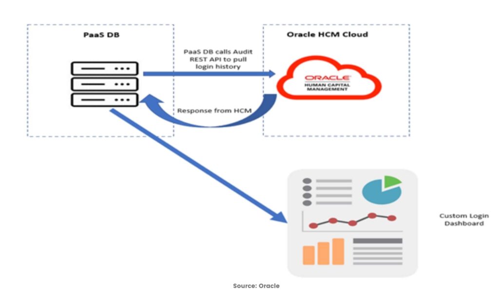 Fusion practices Oracle HCM Cloud Sign in Sing out audit. REST API - Oralce Cloud