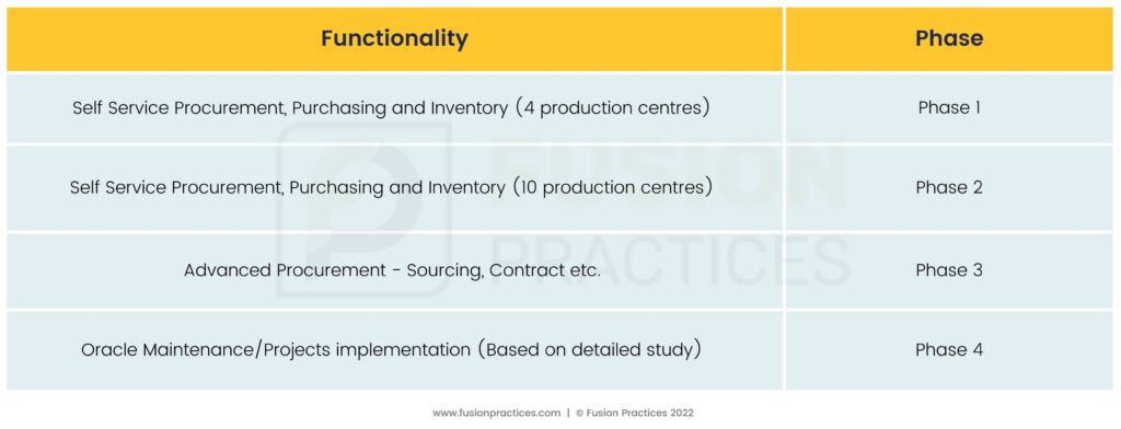 Oracle SCM and procurement solution for Automobile Industry. Self Service Procurement, Purchasing and Inventory. Oracle Maintenance