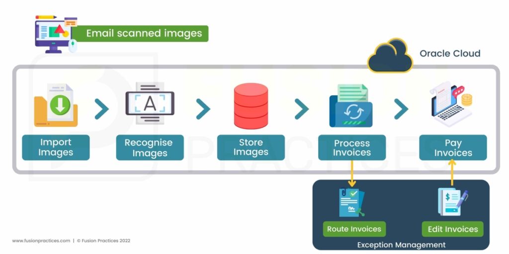 Oracle Intelligent Document Recognition Oracle Cloud ERP