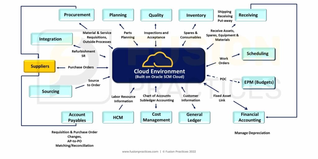 Oracle SCM and procurement solution for Automobile Industry. Self Service Procurement, Purchasing and Inventory. Oracle Maintenance