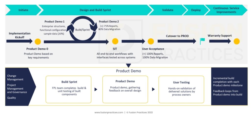 Fusion Practices Implementation approach to Oracle ERP HCM and SCM