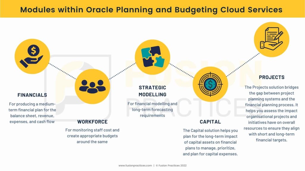 Medium term planning using Oracle Planning and Budgeting Cloud Services PBCS Fusion Practices