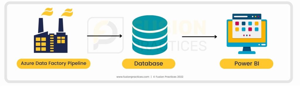 Data Hub Data Load SUpport Microsoft Azure Data Factory - Power BI - Incident Portal