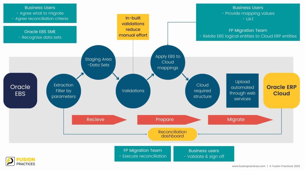 Data migration approach and scope from Oracle EBS to Cloud ERP