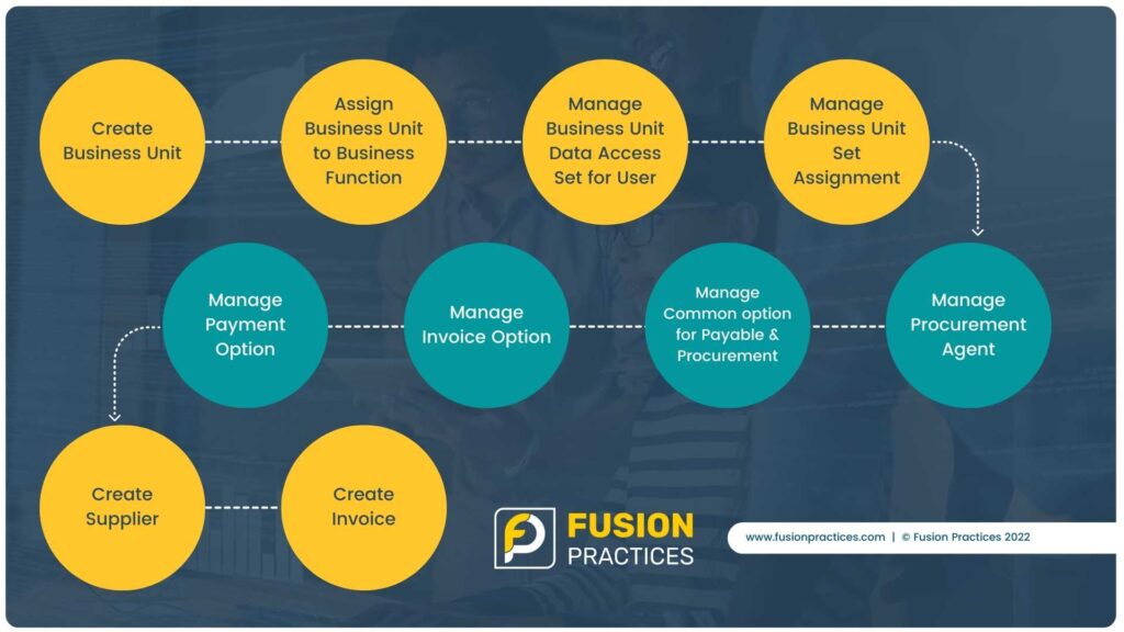 Accounts Payable Invoicing Process For Payments Fusion Practices