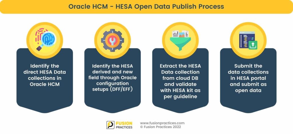 Fusion Practices - HESA Oracle HCM Higher Education Blog  Info