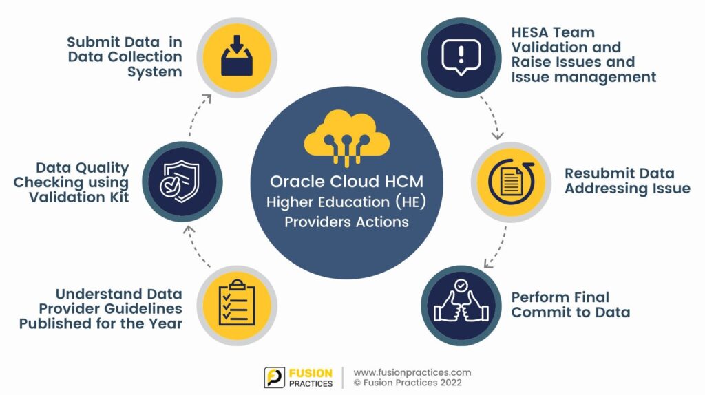 Fusion Practices - HESA Oracle HCM Higher Education Blog  Infographic