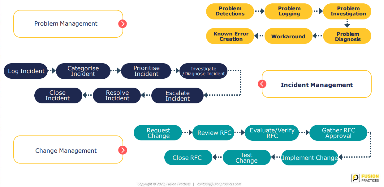 Managed Support Service for Global bank - Implemented Workflows - Fusion Practices