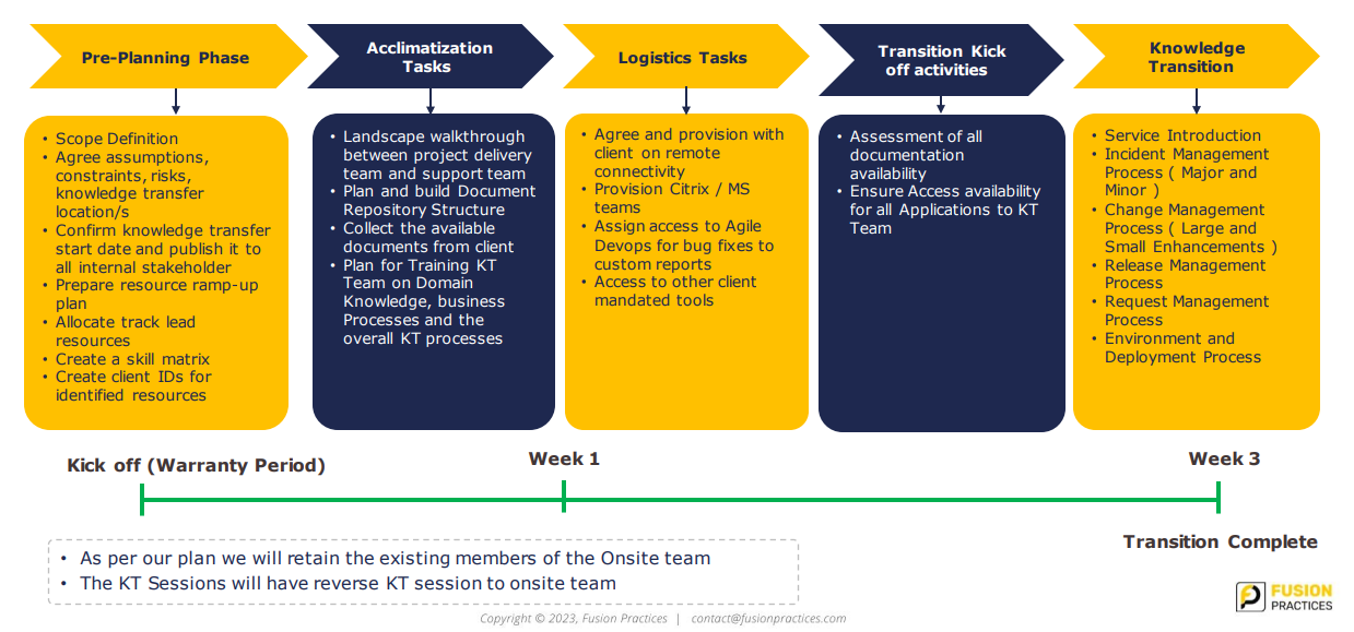 Managed Support Service for a Global bank - Our Transition diagram - Fusion Practices