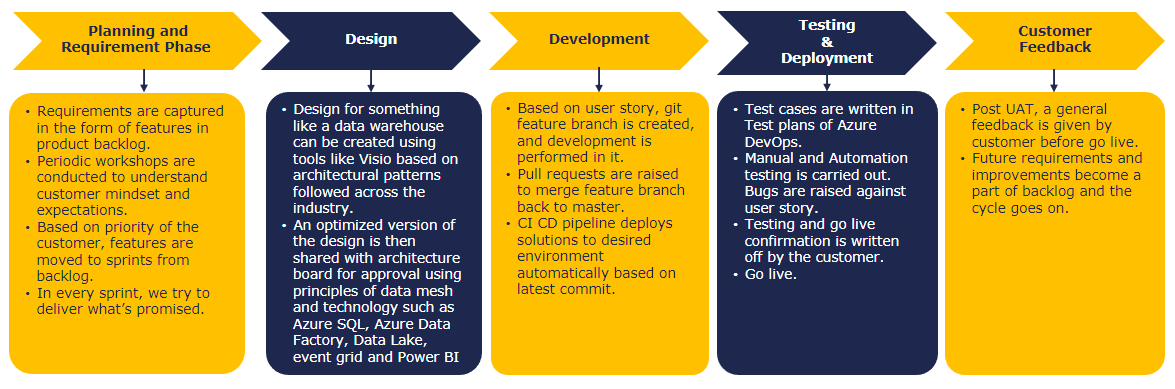 Product Delivery life cycle - Microsoft Azure Data Hub implementation for construction company - Case Study by Fusion Practices