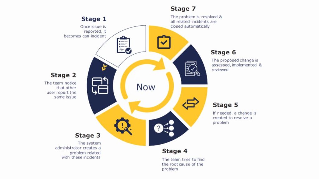 The process we follow for implementing managed support services - Fusion Practices