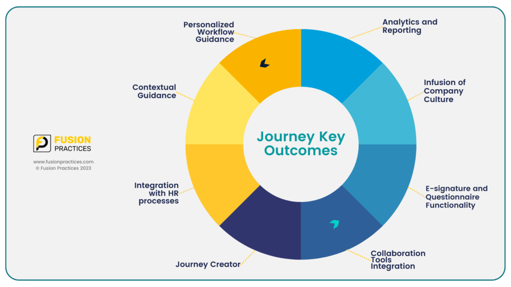 Oracle HCM Cloud Journeys - Key Outcomes Infographic
