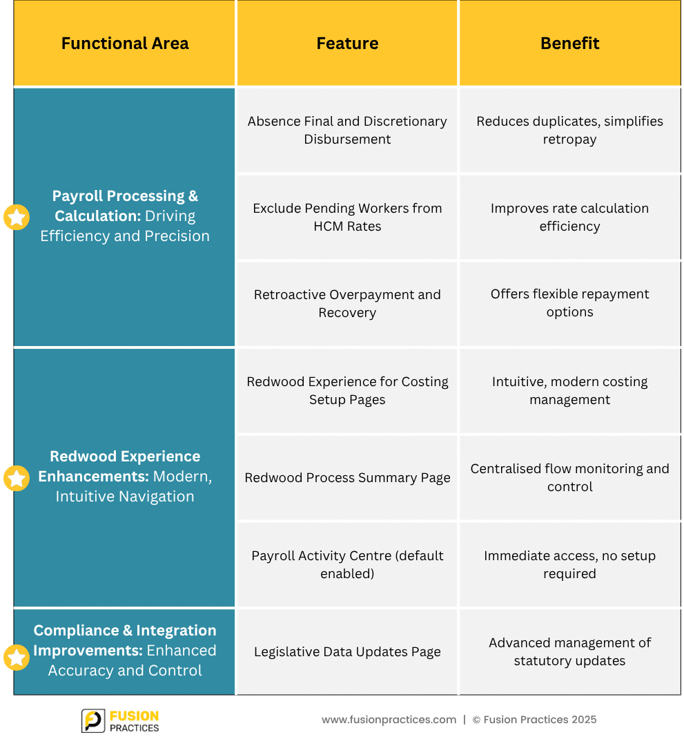 Fusion Practices - Blog- Oracle Global Payroll – 25C Updates Comprehensive Enhancements for Enhanced Payroll Management - Key Enhancements at a Glance Fusion Practices - Blog- Oracle Global Payroll – 25C Updates Comprehensive Enhancements for Enhanced Payroll Management - Key Enhancements at a Glance